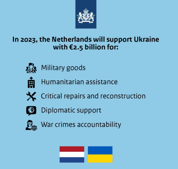 
Нідерланди підготували 2,5 млрд євро допомоги Україні на 2023 рік 