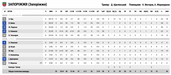 Суперліга. “Запоріжжя” — “Київ-Баскет” 59:91