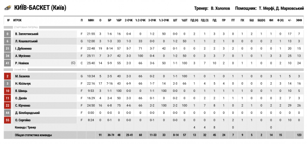 Суперліга. “Запоріжжя” — “Київ-Баскет” 59:91