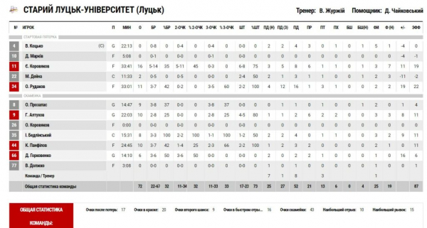 Суперліга. “Прикарпаття-Говерла” — “Старий Луцьк” 63:72