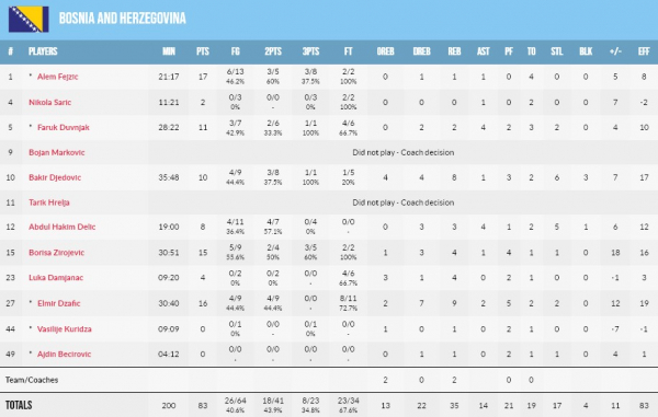 Чемпіонат Європи U-18. Боснія і Герцеговина — Україна 83:72