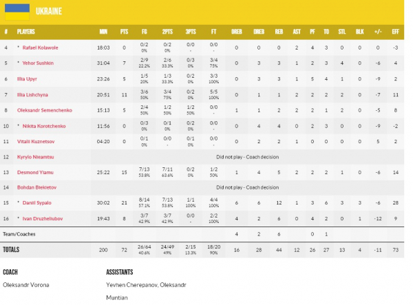 Чемпіонат Європи U-18. Боснія і Герцеговина — Україна 83:72