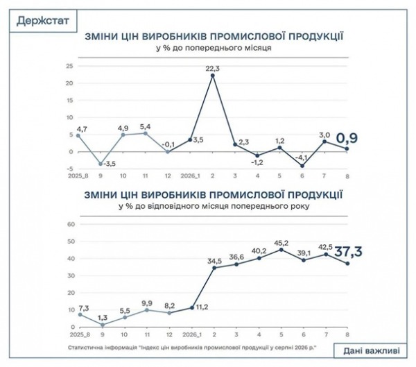 В Україні уповільнилась промислова інфляція